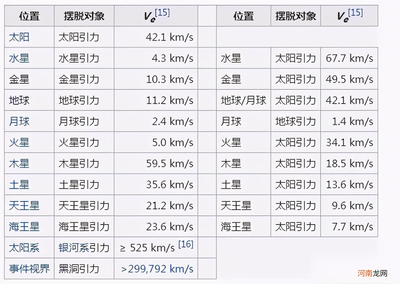 什么是第一第二第三宇宙速度 宇宙速度第一第二第三是什么