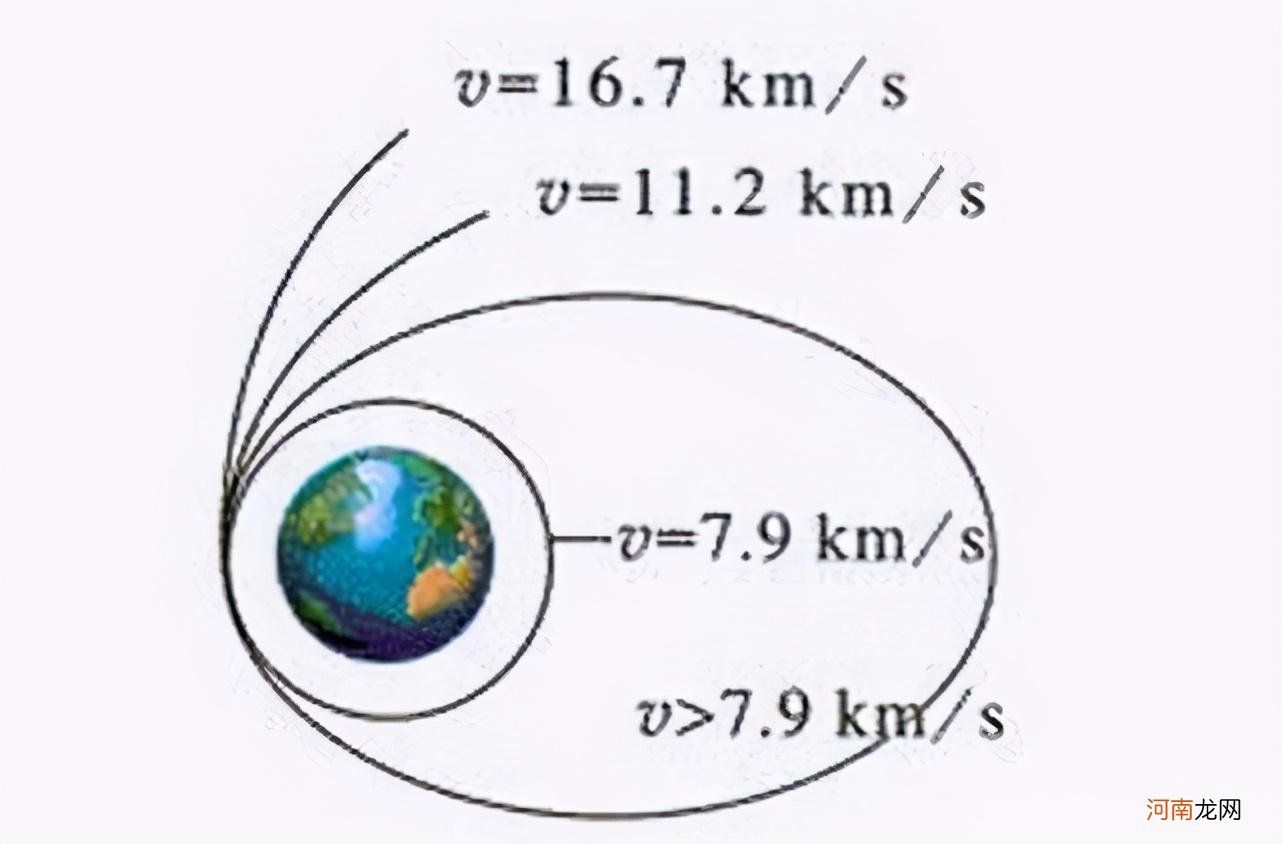 什么是第一第二第三宇宙速度 宇宙速度第一第二第三是什么