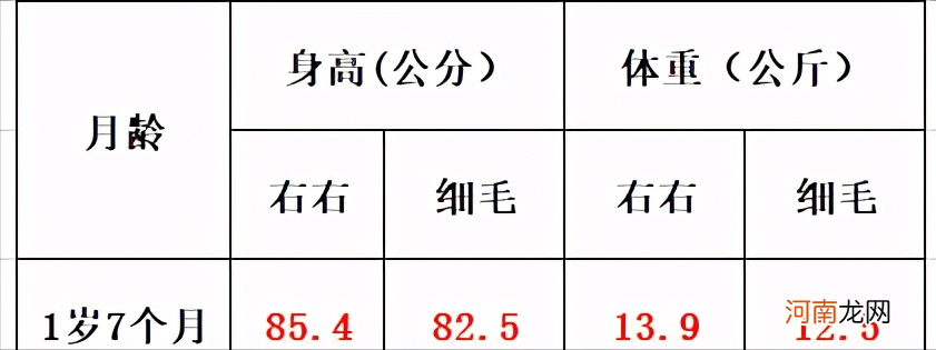 1岁半宝宝，应该多高多重算达标呢？卫生部标准给你参考