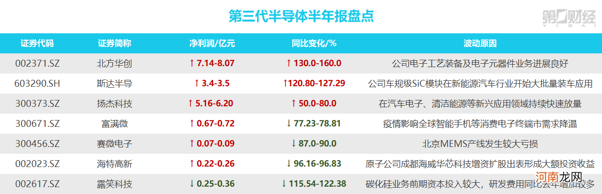 第三代半导体概念火热 这些股上半年净利预计翻倍