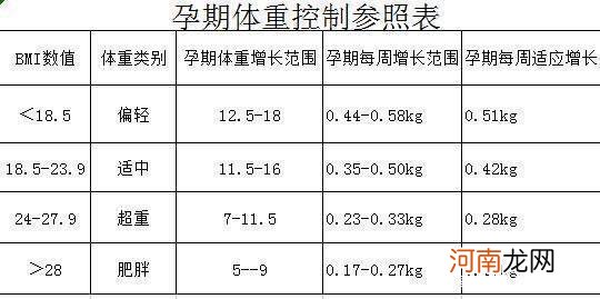 怀孕之后，涨多少斤算正常？看看孕期体重增长参照表，你超标了吗