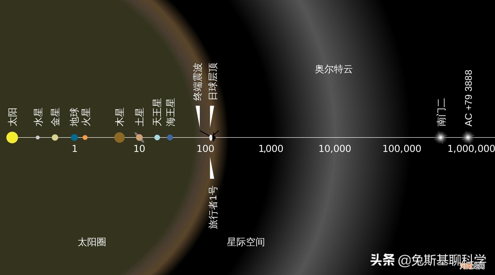 太阳在哪里 距离太阳最远的行星是哪一个