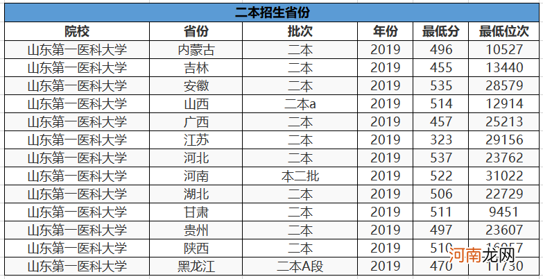 山东医科大学怎么样 山东医科大学是985还是211