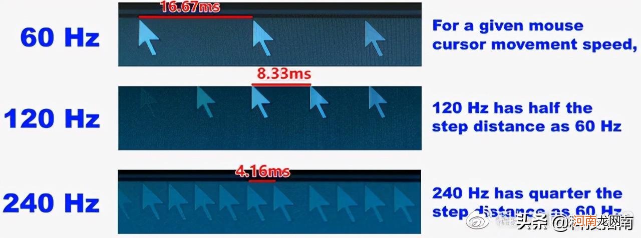 120hz刷新率跟90区别大吗 高刷新率屏幕的好处