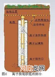 等离子接地极什么材质 离子接地极填充物