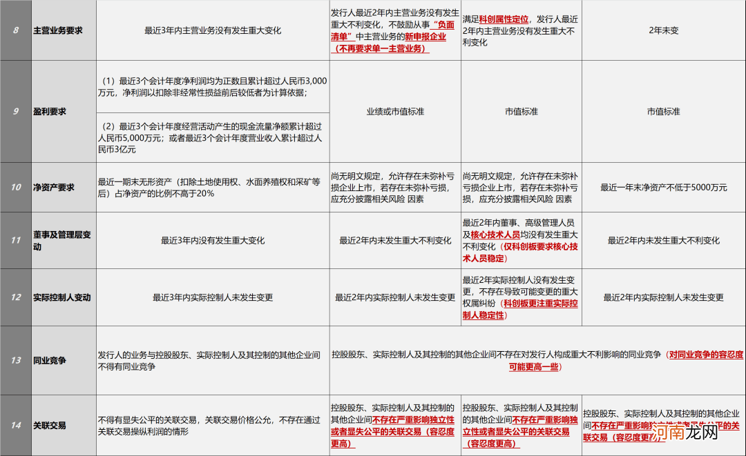 创业板上市条件 创业板上市条件2020年修订