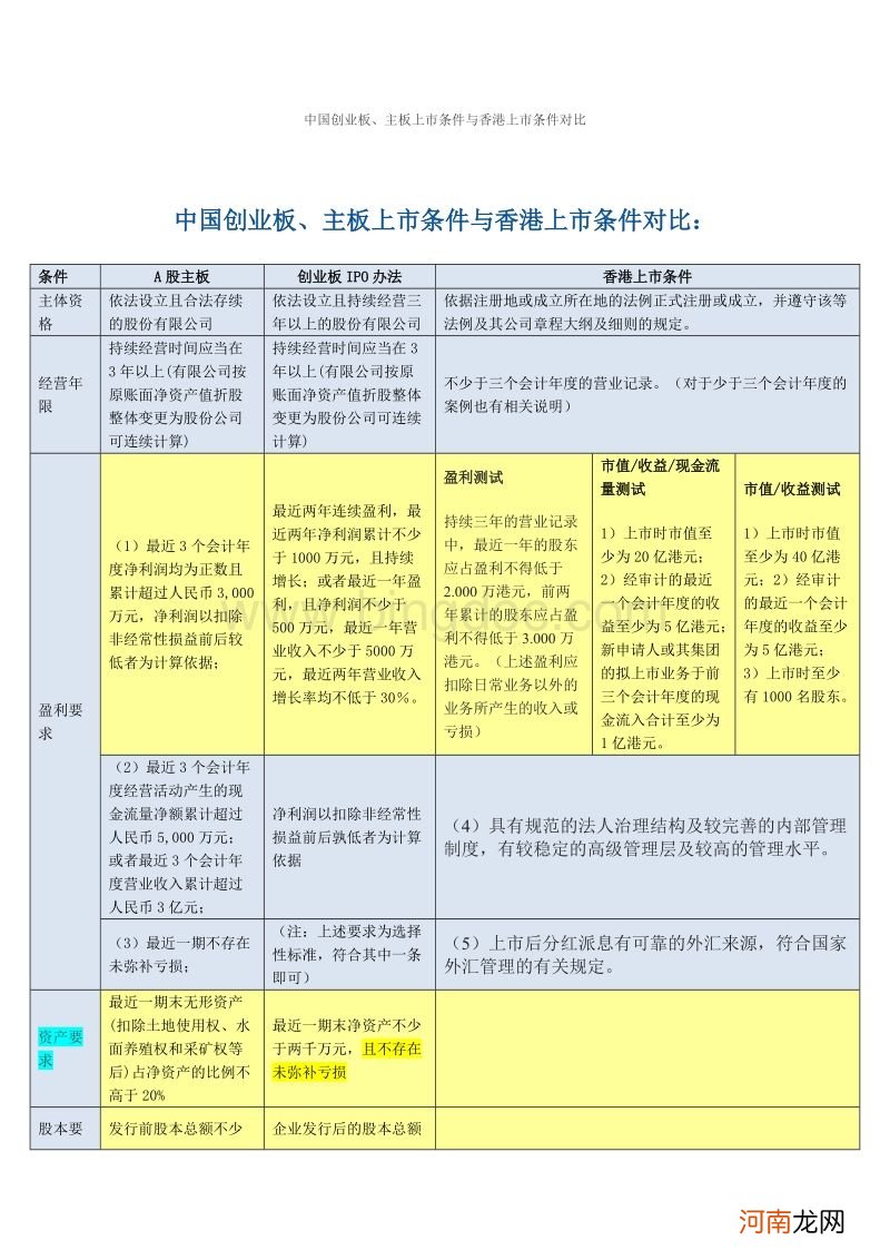 创业板上市条件 创业板上市条件2020年修订