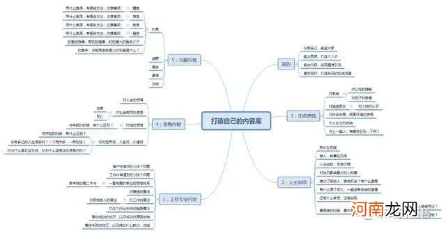 创业头脑 创业头脑风暴法导图