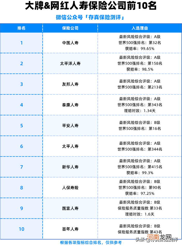 买保险的常见疑问有哪些 保险公司排名一览表