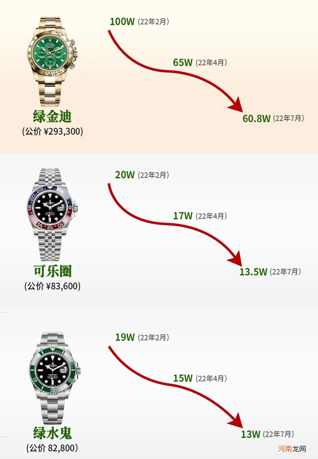 劳力士绿水鬼官方价格是多少 劳力士绿水鬼价格多少