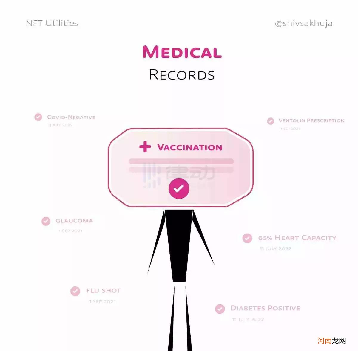 前Google工程师告诉你 NFT可用于哪15个领域