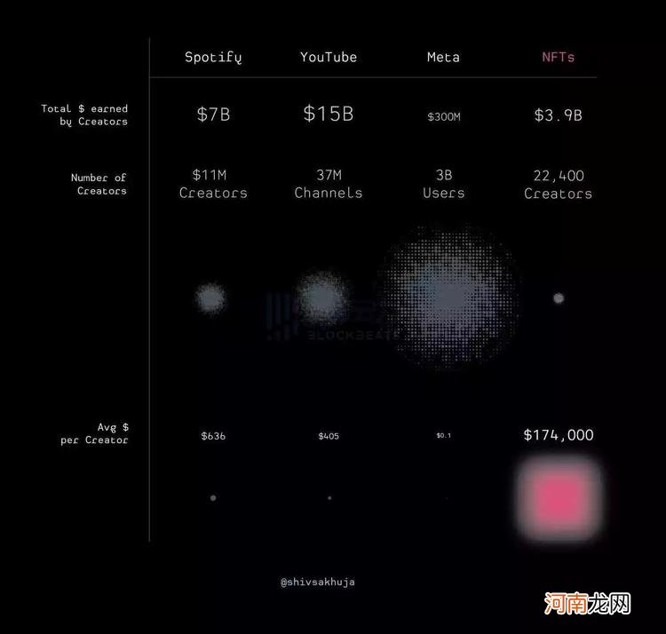 前Google工程师告诉你 NFT可用于哪15个领域