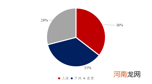 Mysteel解读：下周豆粕产业链心态调研，市场看涨比例增加