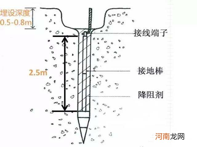 接地极深度影响电阻嘛 接地极深度影响电阻