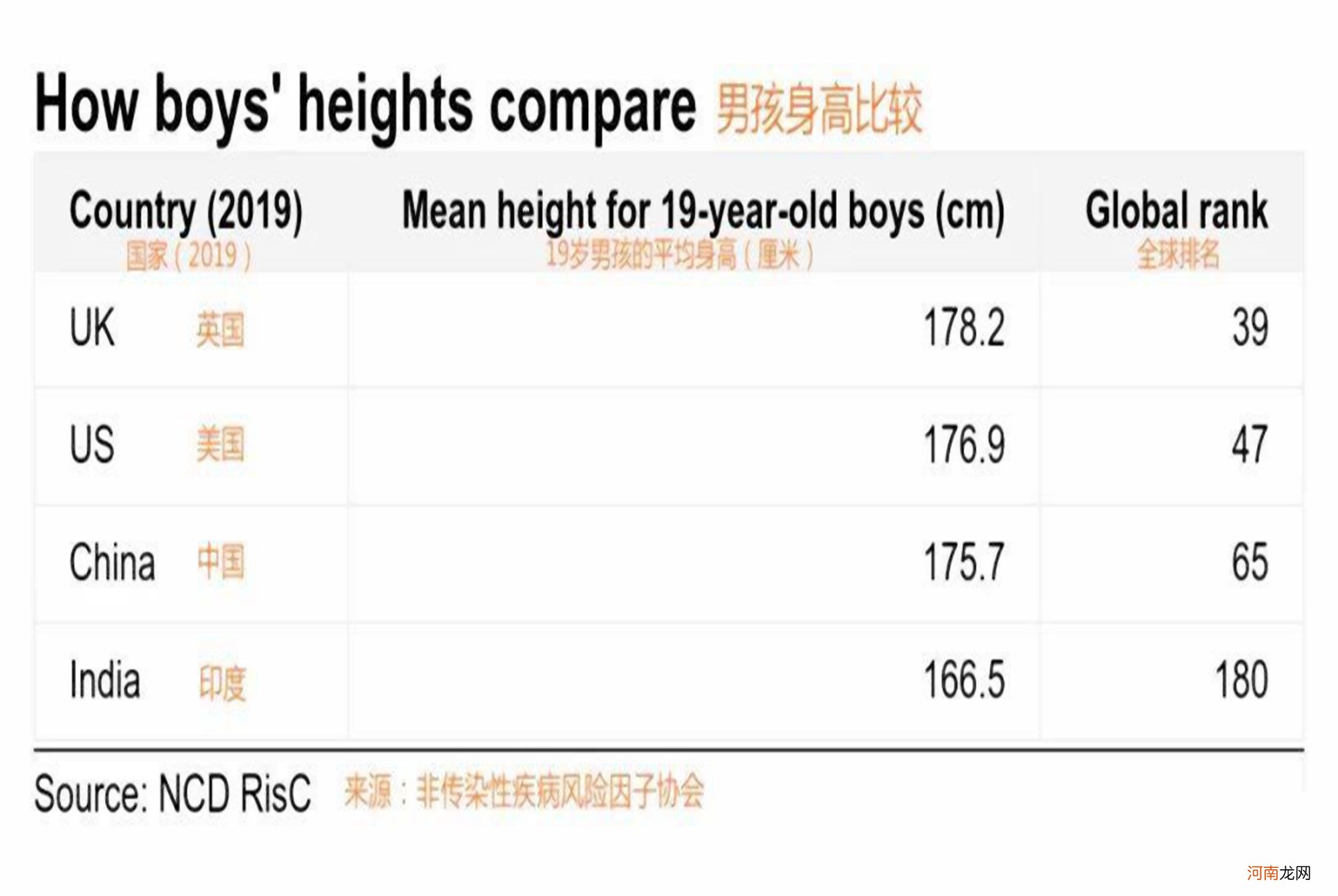 中国19岁青年平均身高“东亚第一”？00后身高“猛涨”背后有奥秘