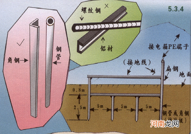 接地极如何降低电阻值视频 接地极如何降低电阻值