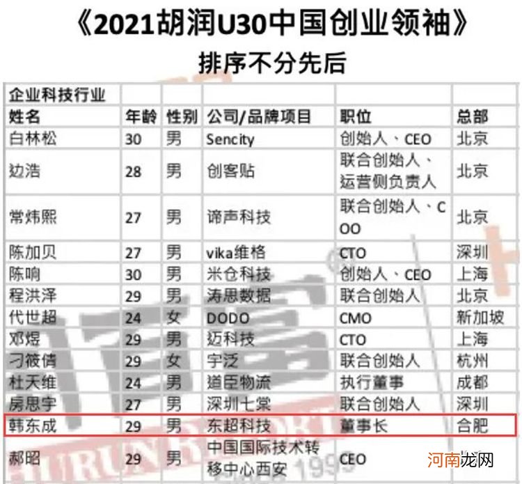 30岁以下创业领袖榜 胡润30岁以下创业领袖榜