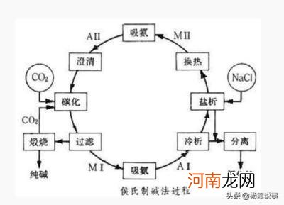 侯氏制碱法的碱是什么 侯德榜制碱制的是什么碱？