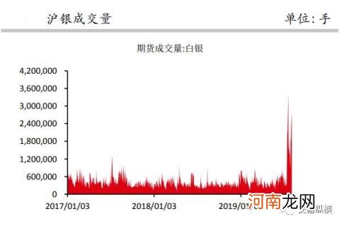 银价格走势图 为何有时白银迟迟上涨动力不足？