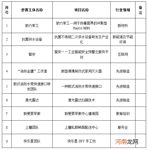 创业项目汇总 创业项目商机汇总表