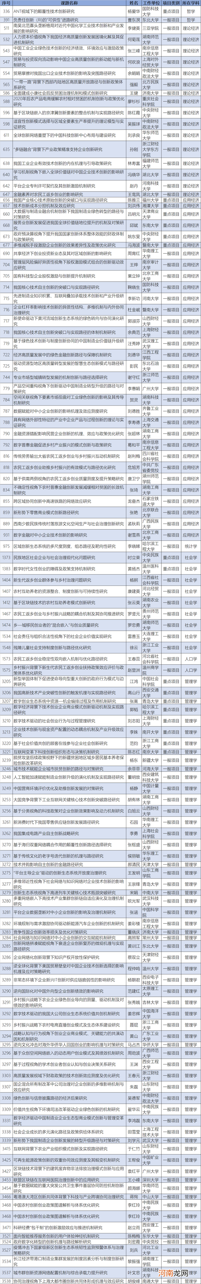 创业项目汇总 创业项目商机汇总表