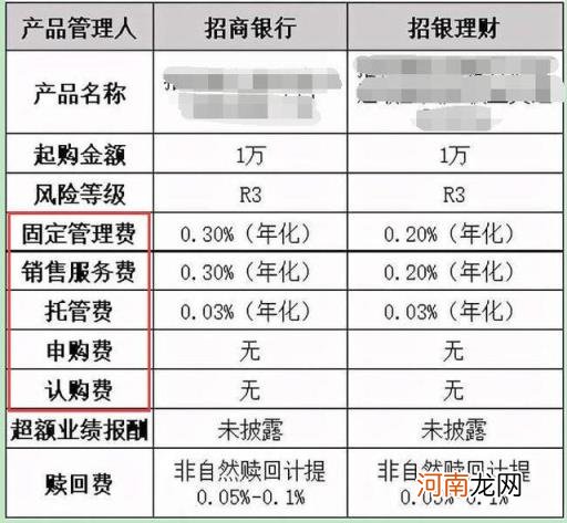 银行理财产品比较 银行理财产品和存款有什么区别？