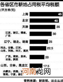 耕地占用税 耕地占用税与土地使用税的区别？