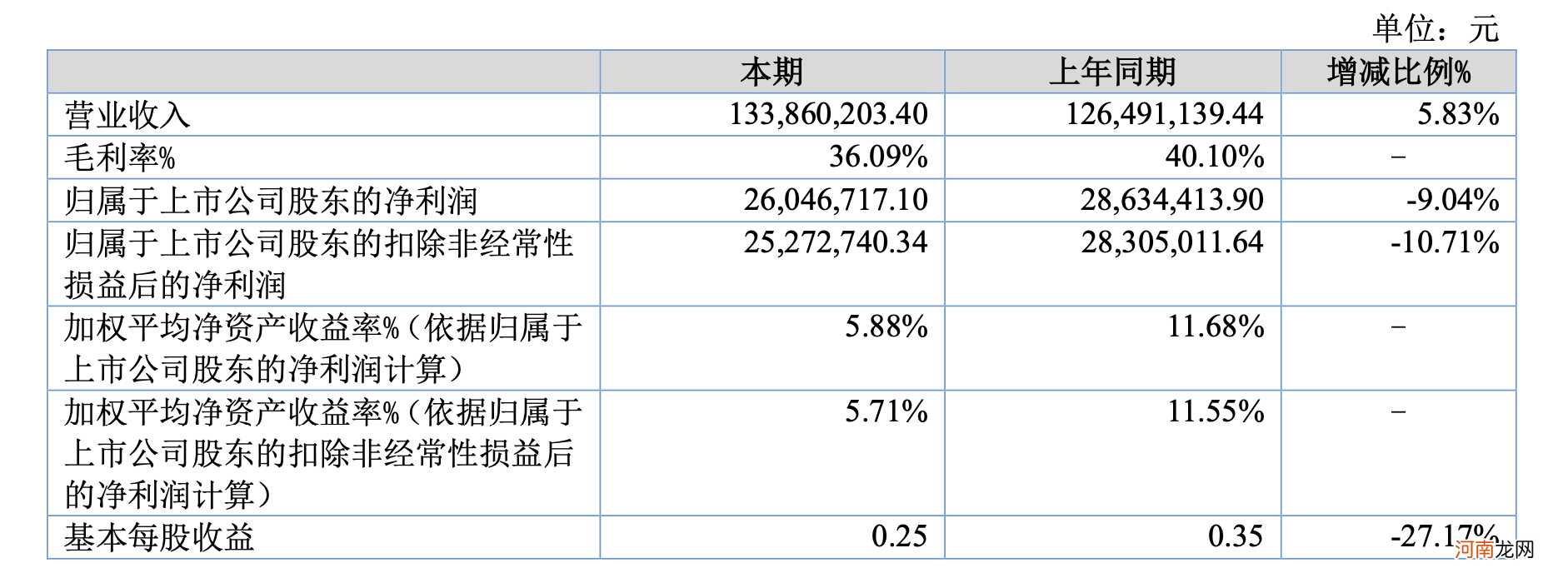 朱老六发布2022年半年报 料酒收入同比下降超四成，还要新增1500吨产能？