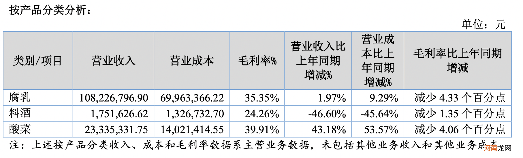 朱老六发布2022年半年报 料酒收入同比下降超四成，还要新增1500吨产能？