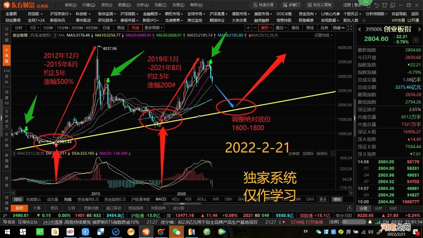 东方创业板指数 东方财富行业指数