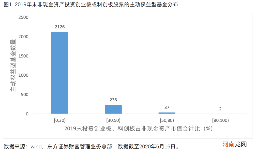 投资创业板的基金 投资创业板的基金好不好