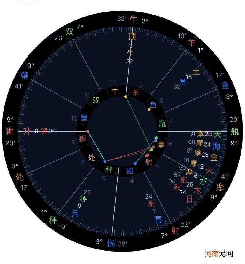 马盘摩羯 马盘摩羯8宫