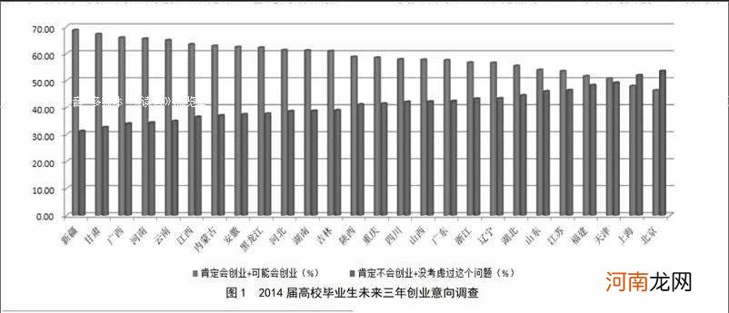 大学生创业形势 大学生创业形势分析及对策研究论文1500字