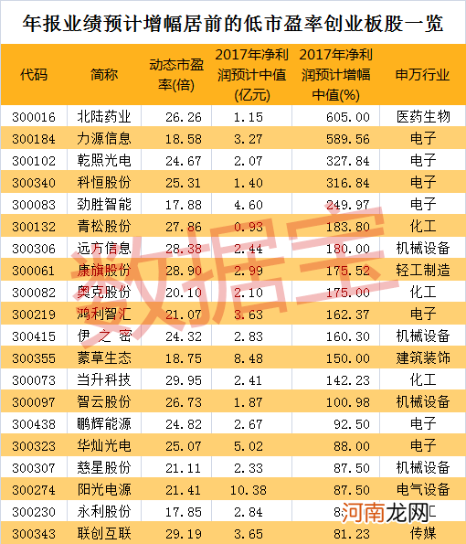 创业板的优质股票 创业板股票有哪些优质股