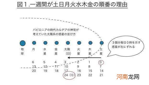 日语中为什么要用“月火水木金土日”来表示星期？
