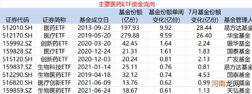 7月以来，这两类ETF规模持续大增！