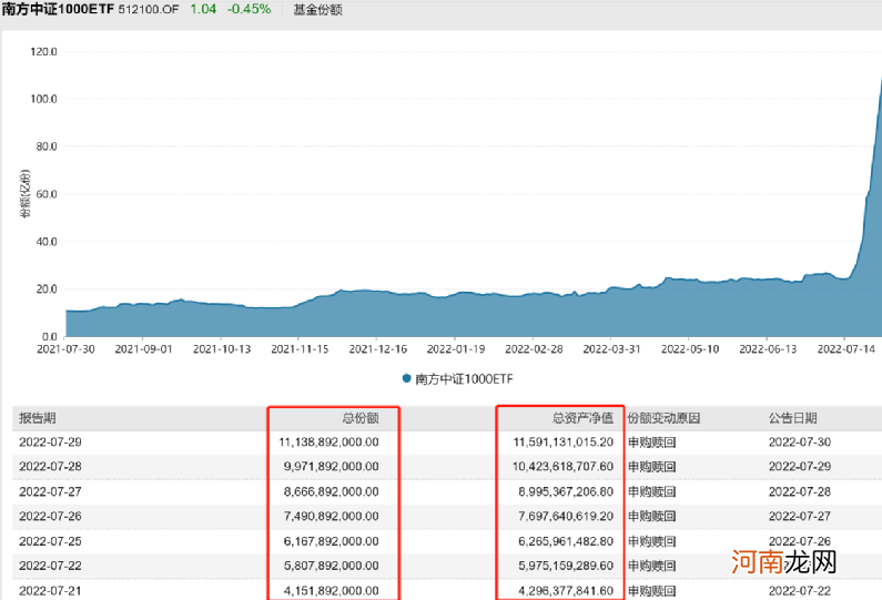 7月以来，这两类ETF规模持续大增！