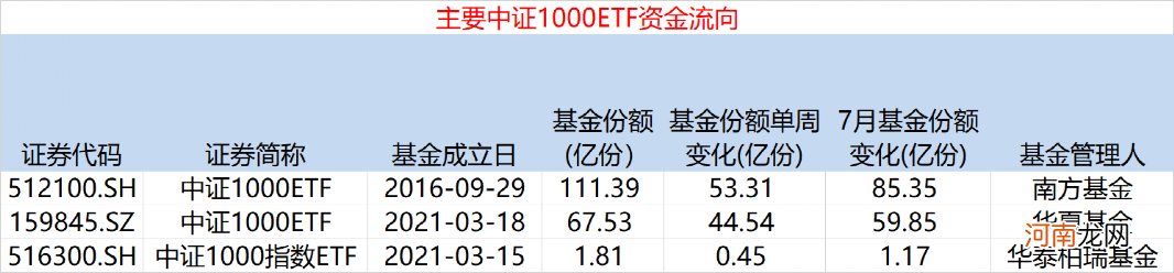 7月以来，这两类ETF规模持续大增！