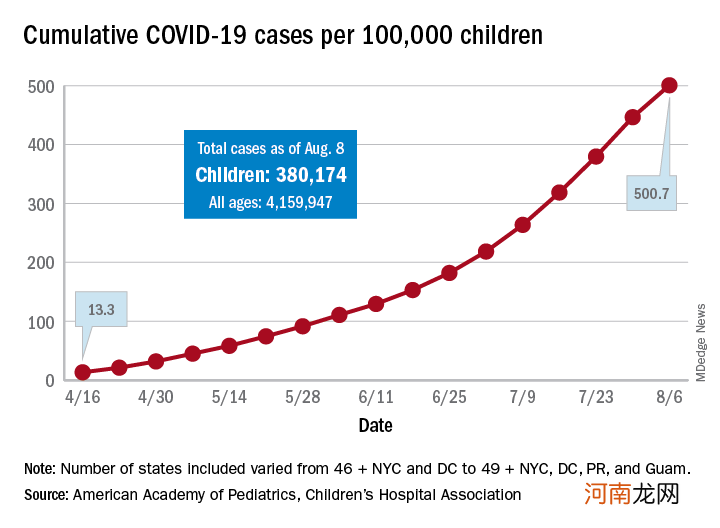 美国儿童感染新冠人数激增，现已占美国新增病例的四分之一