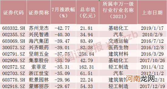 7月十大牛股出炉，最高涨近150%