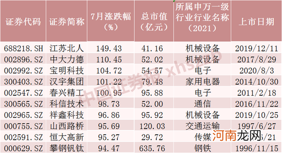 7月十大牛股出炉，最高涨近150%