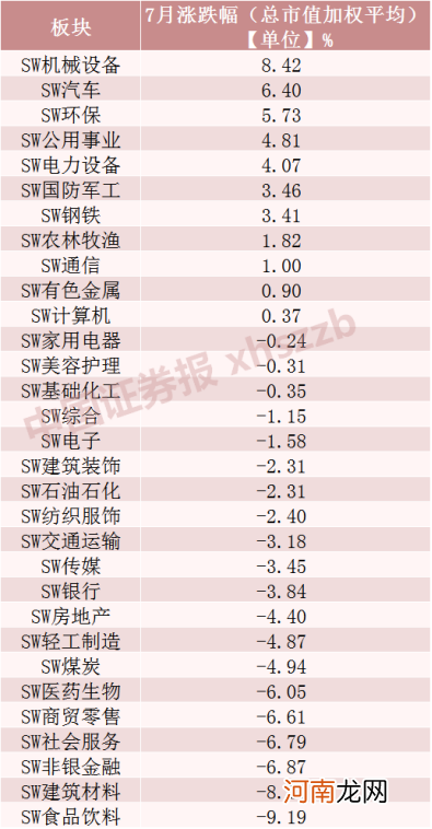 7月十大牛股出炉，最高涨近150%