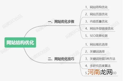 seo怎么优化网站 网站SEO优化步骤及技巧分享？