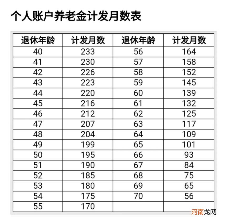 退休医保不够25年一年补多少钱 个人账户养老金的计发月数怎么计算