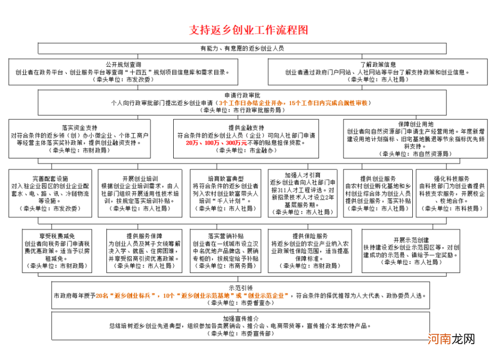 创业步骤 创业步骤英语