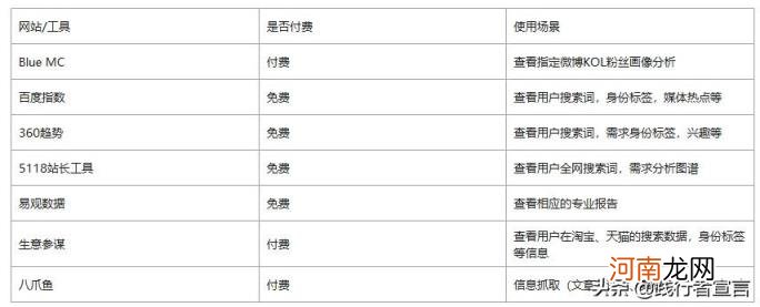 用户画像模型分析 建立框架详解？