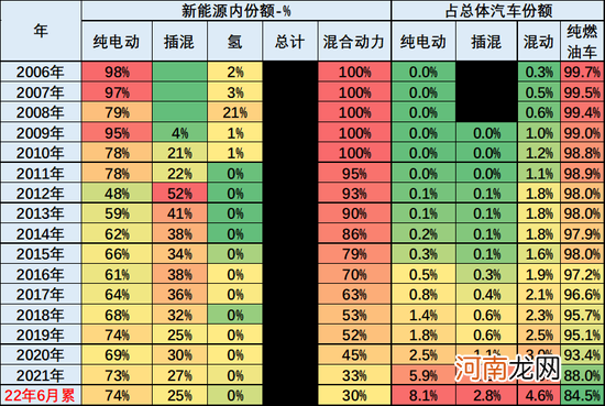 乘联会崔东树：2022年上半年中国占世界新能源车份额59%