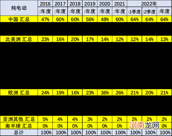 乘联会崔东树：2022年上半年中国占世界新能源车份额59%