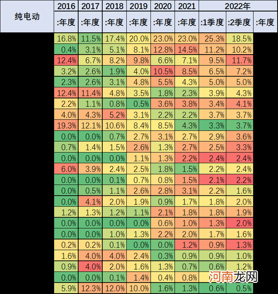 乘联会崔东树：2022年上半年中国占世界新能源车份额59%