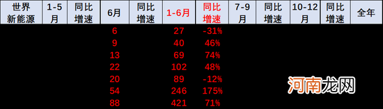 乘联会崔东树：2022年上半年中国占世界新能源车份额59%